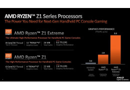 AMD представила 4-нм процессоры Ryzen Z1 и Z1 Extreme